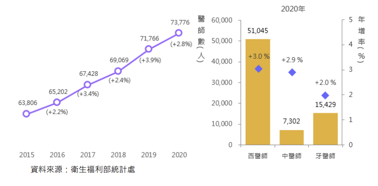 歷年執業醫師數